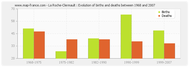 La Roche-Clermault : Evolution of births and deaths between 1968 and 2007